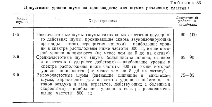 Допустимые уровни шума на производстве для шумов различных классо